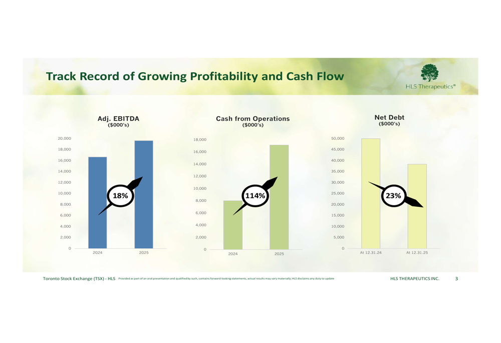 HLS Therapeutics 2025年度決算：戦略転換の中でキャッシュフロー114%増