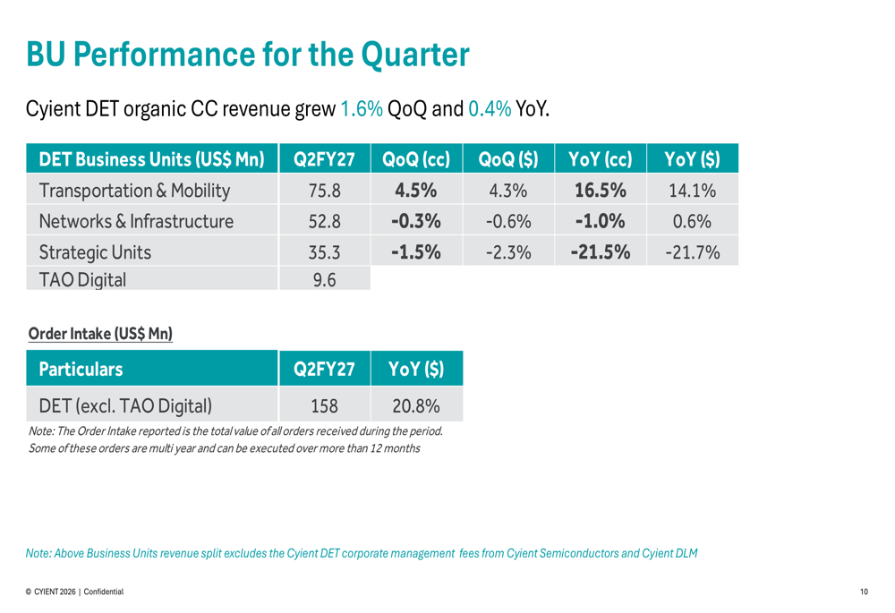 Cyient Q2 FY27 slides: margins hit 10-quarter high, stock slips By ...