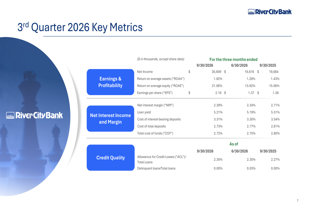 Bank Performance Slides River City Bank Q3 2026 slides: core earnings rise, credit quality ...