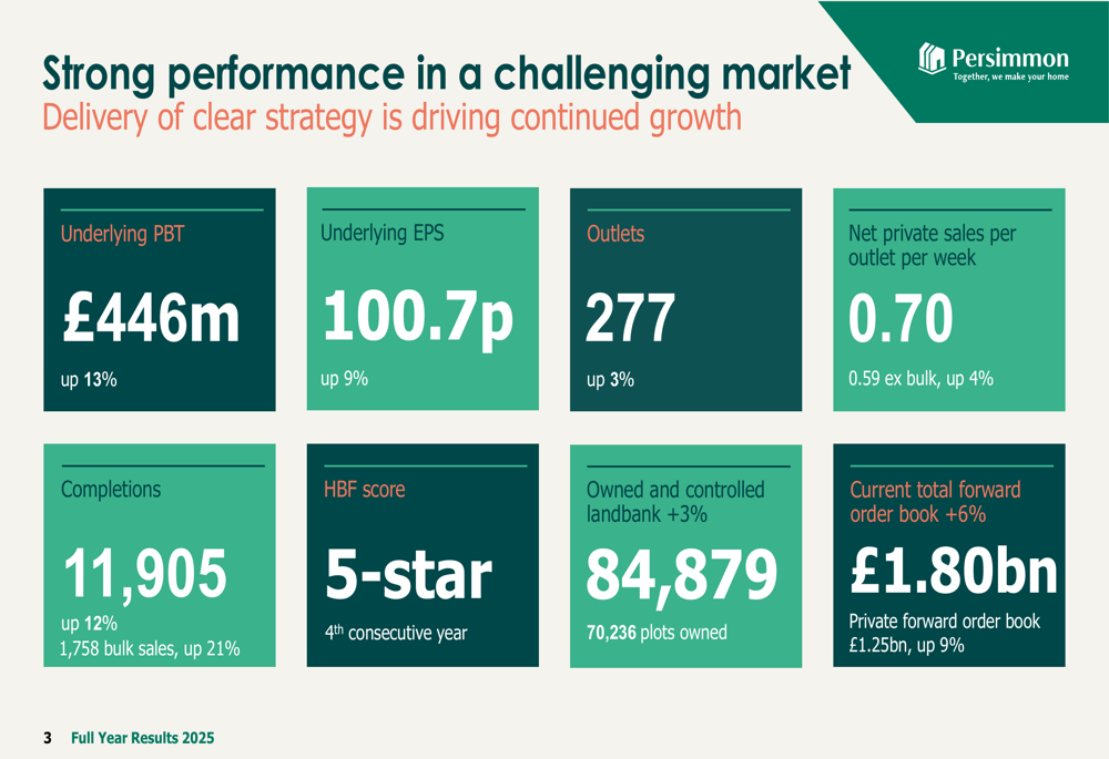 Persimmon 2025年度決算発表:市場の課題にもかかわらず力強い成長