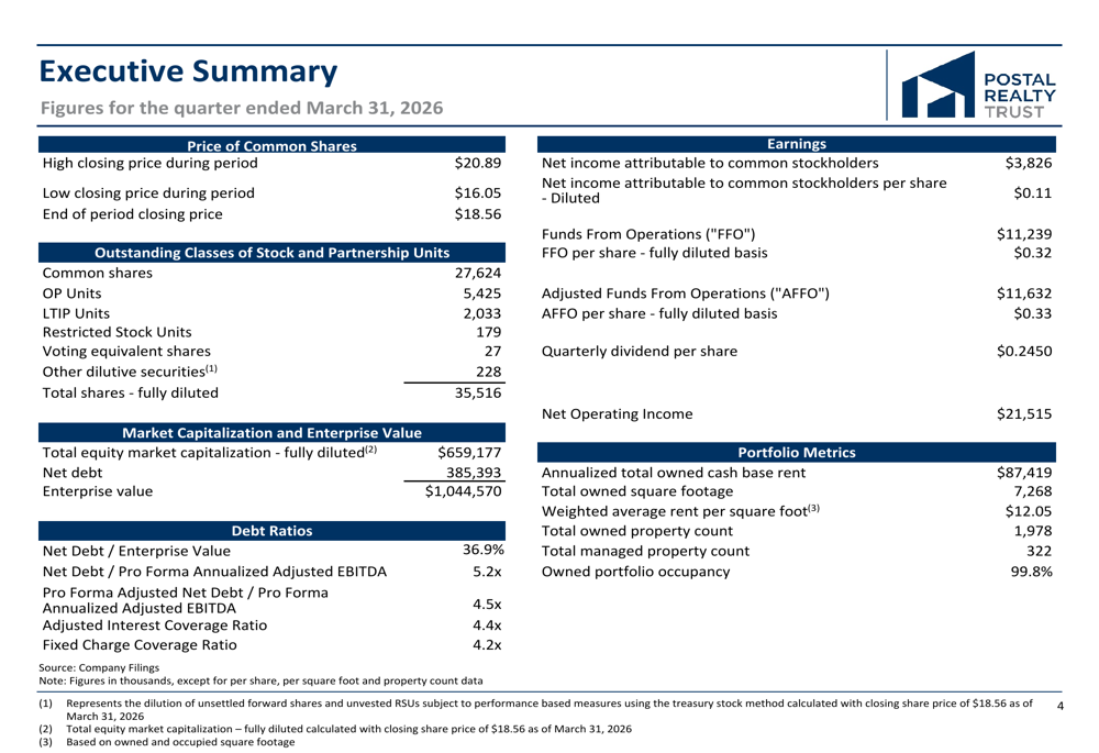 Postal Realty Q1 2026 slides: revenue beats, acquisition guidance raised