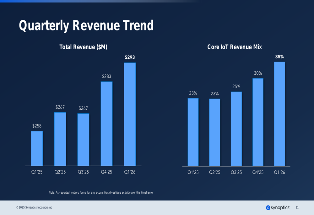Synaptics Q1 2026 slides: Core IoT surges 74%, driving 14% overall ...