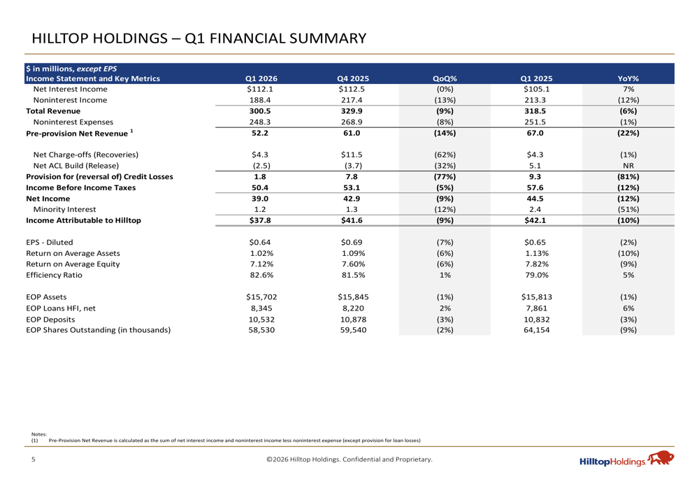 Hilltop Q1 2026 slides: banking margins expand, capital returns strong