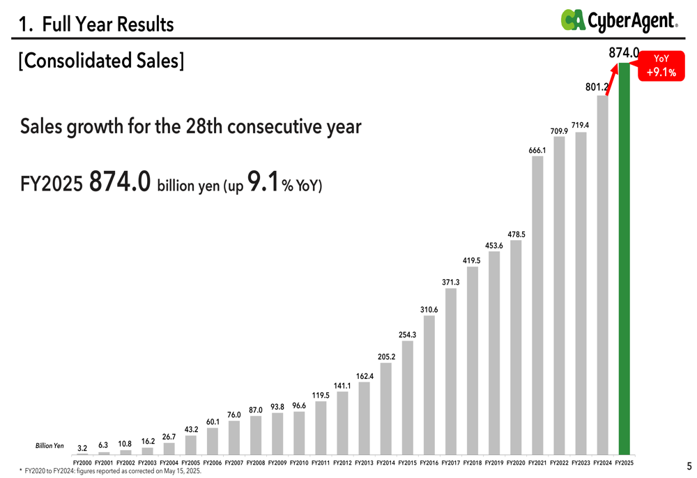 CyberAgent FY2025 slides: Record profits, cautious 2026 outlook