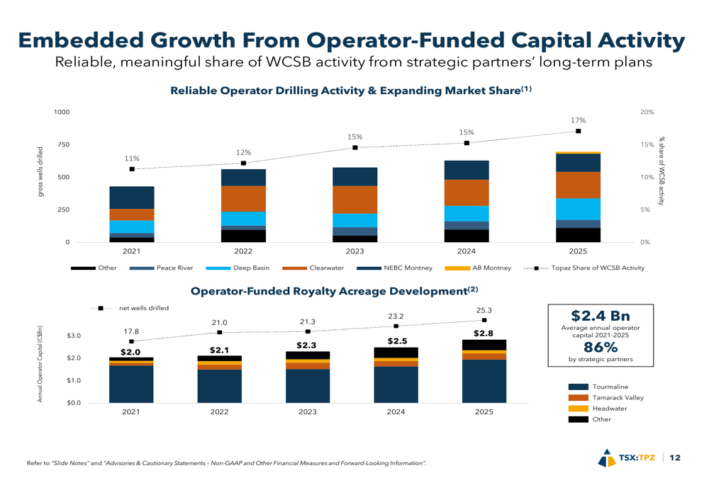 Diapositivas del Q4 2025 de Topaz Energy: el modelo de regalías impulsa ...