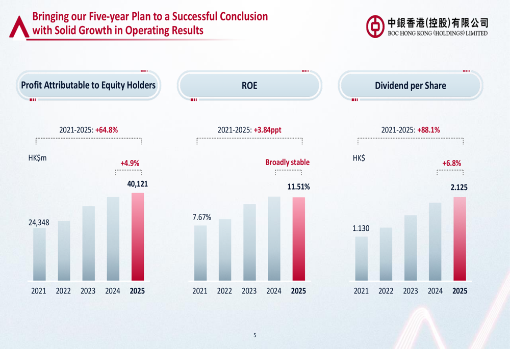 中国銀行香港の2025年決算、5年間で利益が65%急増