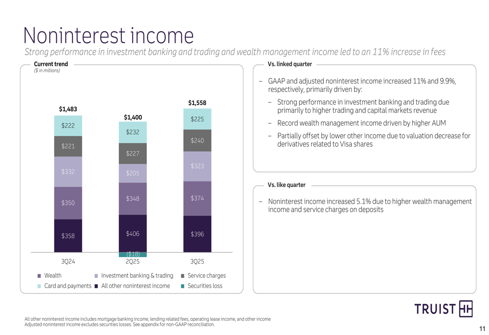 Incom Management Truist Q3 2025 slides: $1.04 EPS with strong fee income, targets 15% ...