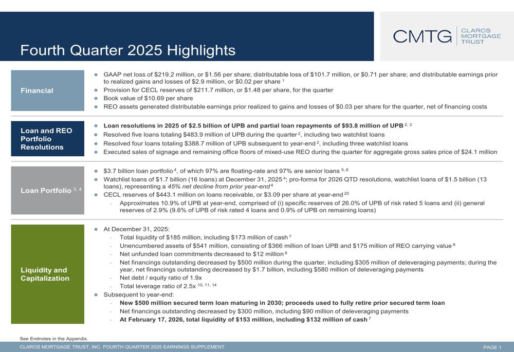Claros Mortgage Trust Q4 2025 slides: $219M loss amid portfolio cleanup efforts