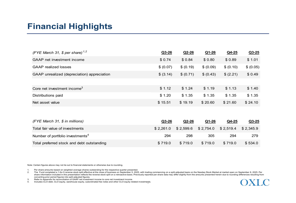 オックスフォード・レーン、2026年第3四半期：CLOポートフォリオの逆風でNAVが19%下落
