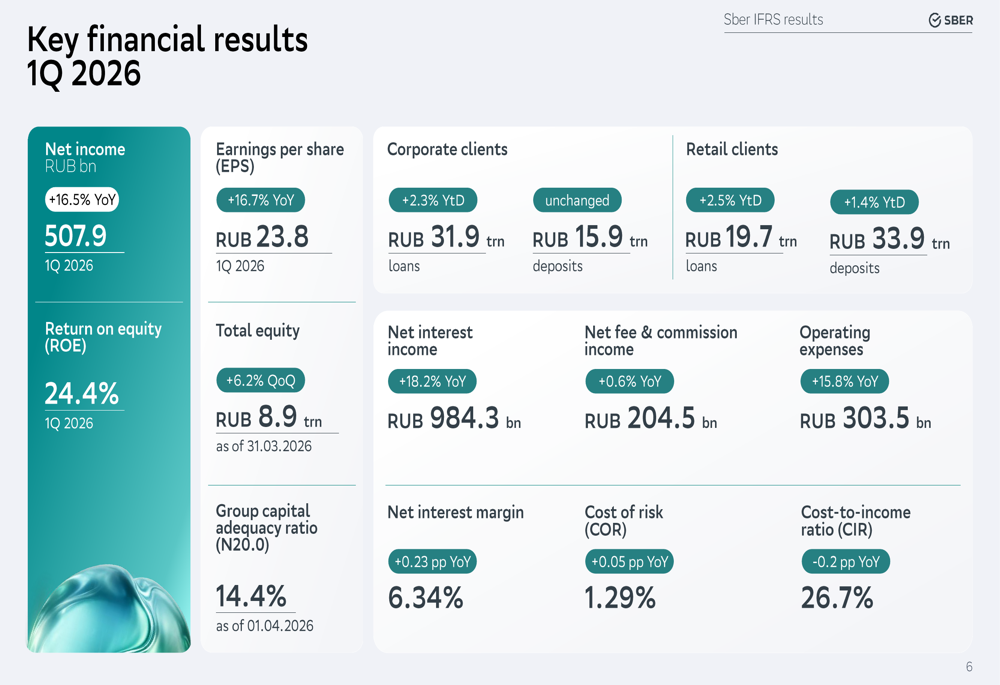 스베르방크 2026년 1분기 실적 발표: 24% ROE로 이익 성장 견인, 경기 둔화 속에서도