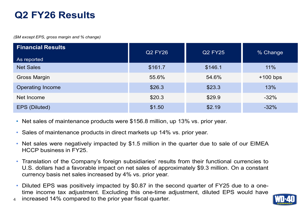 WD-40, 2분기 매출은 예상 상회, 비용 압박으로 EPS는 예상 하회