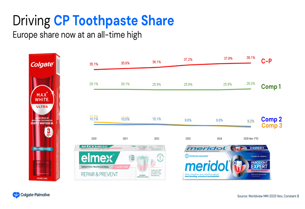 Colgate-Palmolive Q4 2025 slides: Organic sales growth accelerates, new ...