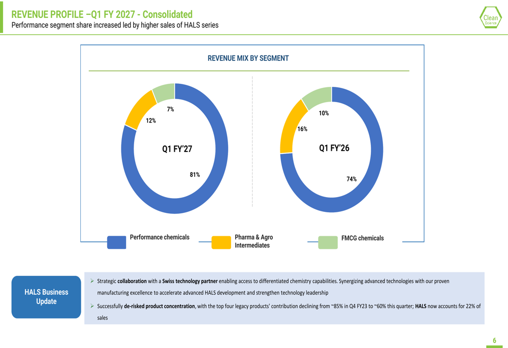 Clean Science Q1 FY2027 slides: record sales, HALS drives growth By ...