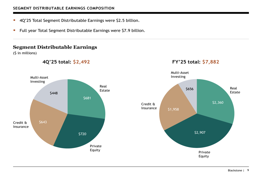 Blackstone Q4 2025 slides: Assets hit $1.27 trillion as earnings reach ...