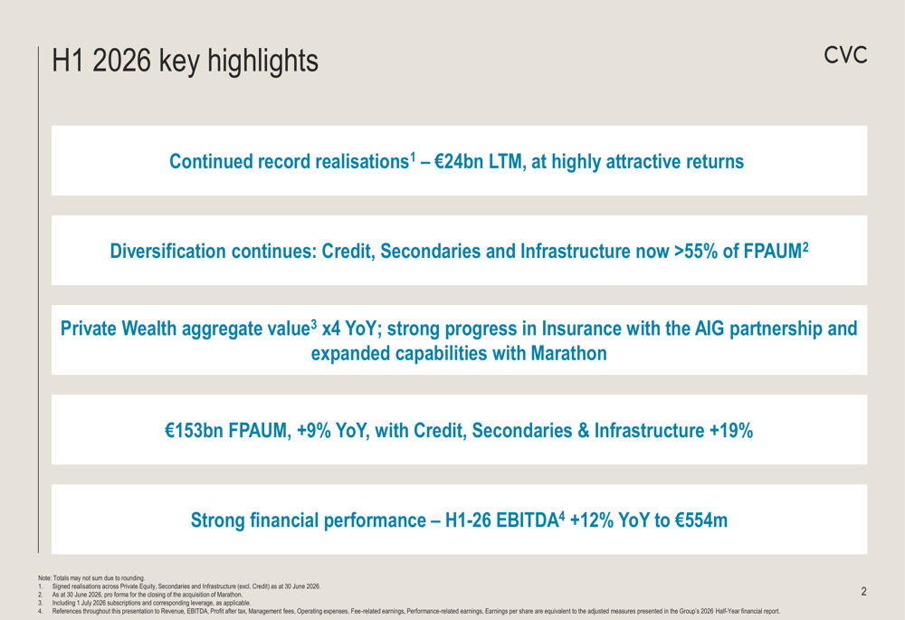CVC H1 2026 slides: record exits drive 12% EBITDA growth