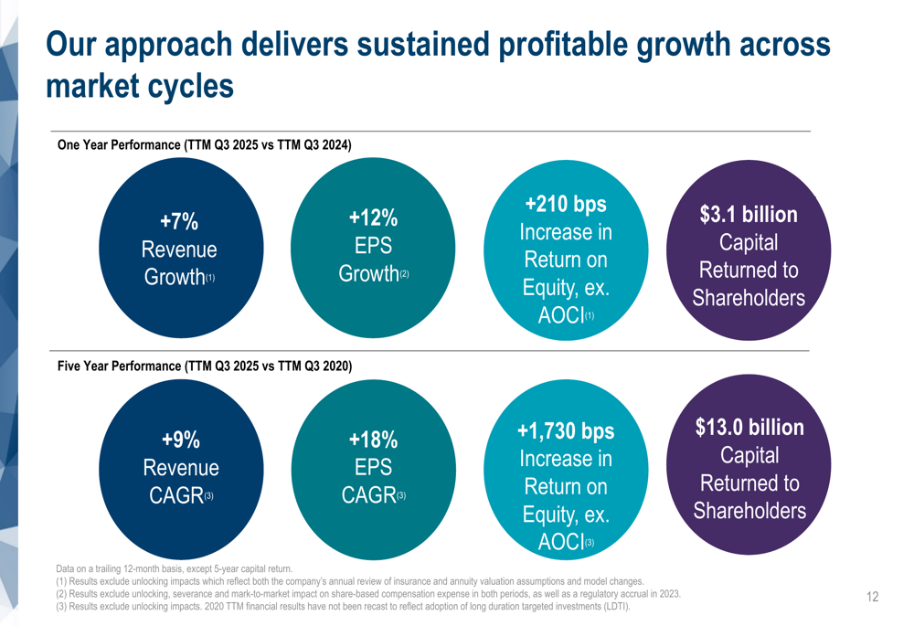 Ameriprise Q3 2025 slides: EPS up 12% to $9.92, assets reach record $1. ...