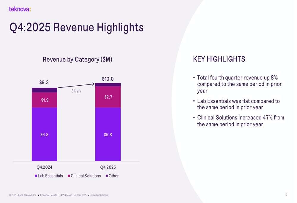 Teknova Q4 2025 slides: gross margins surge to 33% on efficiency gains