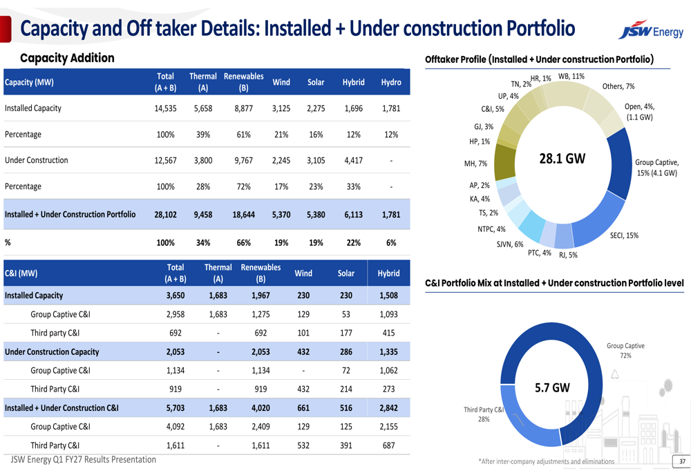 JSW Energy Q1 FY27 slides: record capacity growth offsets profit ...