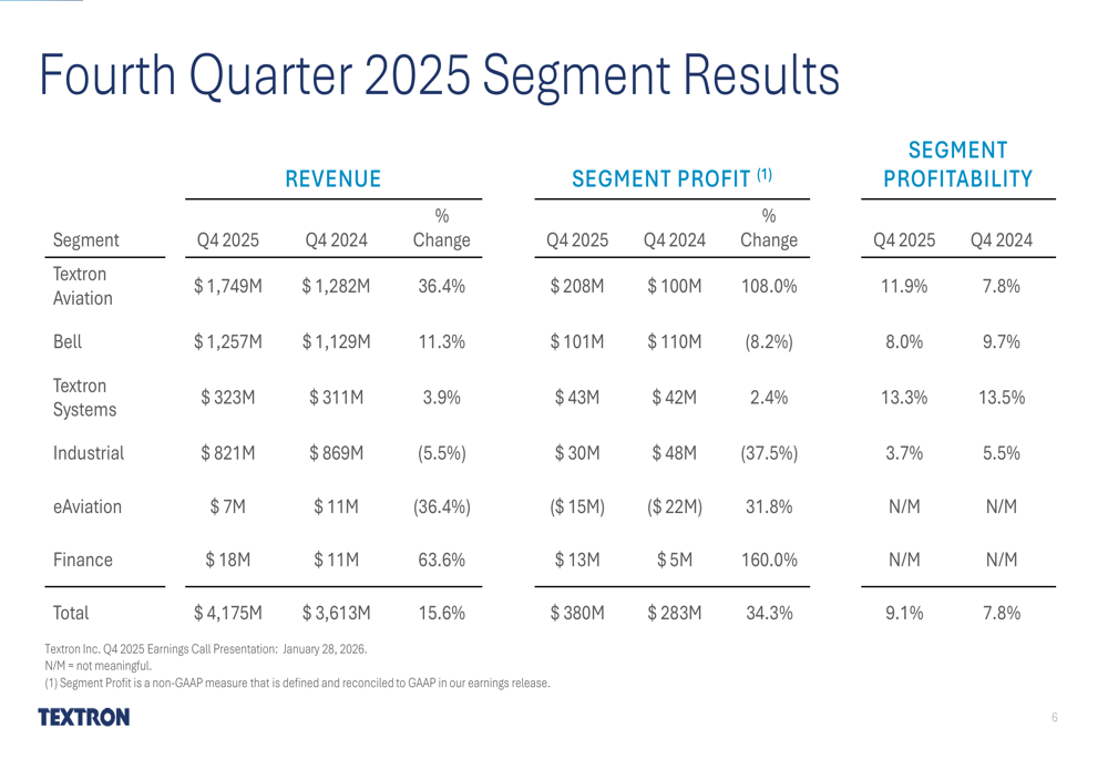 Textron Financial Textron Q4 2025 slides: Strong revenue growth, but 2026 outlook ...