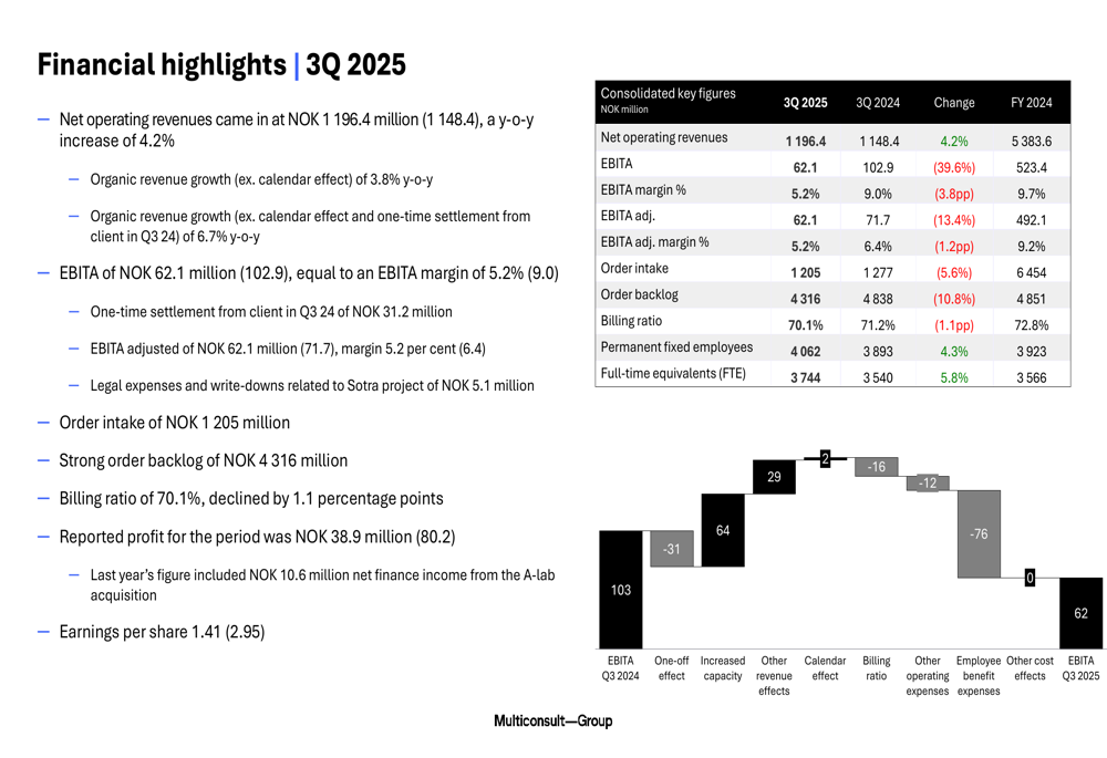 Multiconsult Q3 2025 slides: Revenue grows 4.2% while EBITA margin falls to 5.2%