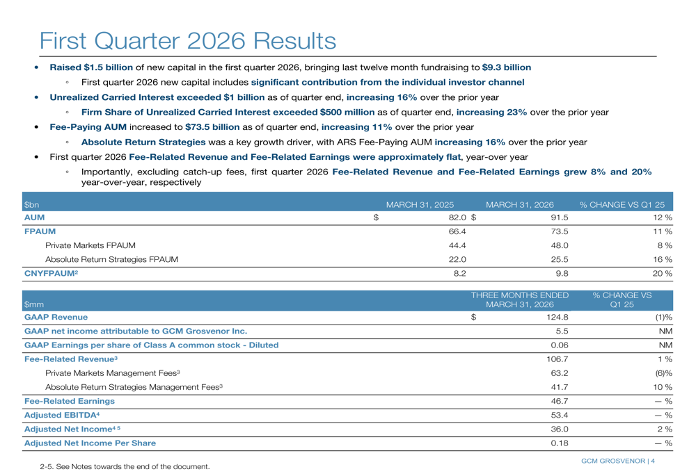 GCM 그로스베너 2026년 1분기 실적 발표: 어닝 미스에도 장기 성장 지속