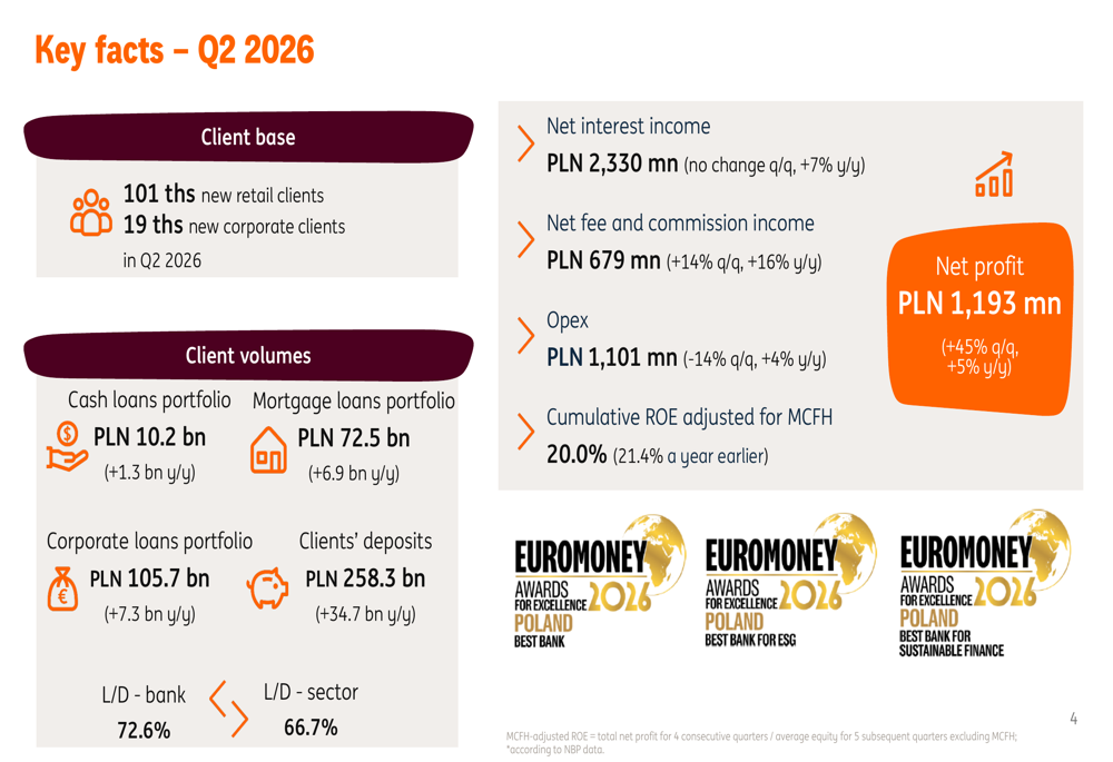 ING 은행, 2분기 순이익 45% 급증