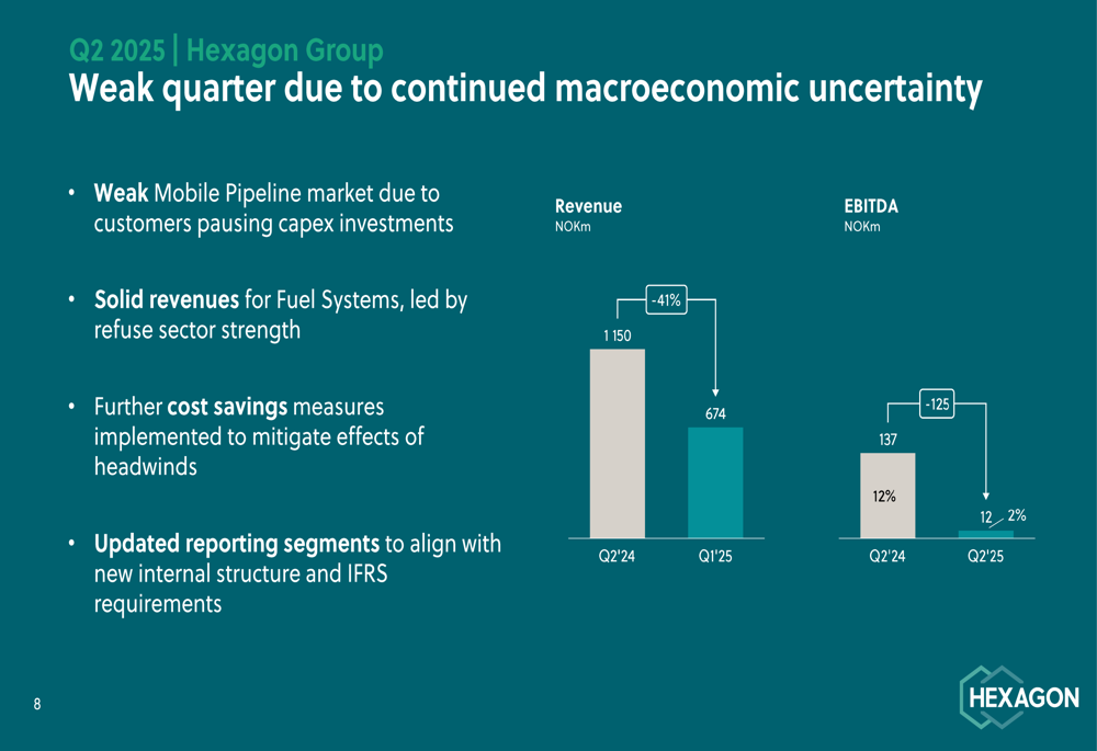 Hexagon Composites apresenta queda de 41% na receita do 2º tri 2025 em meio a desafios de mercado