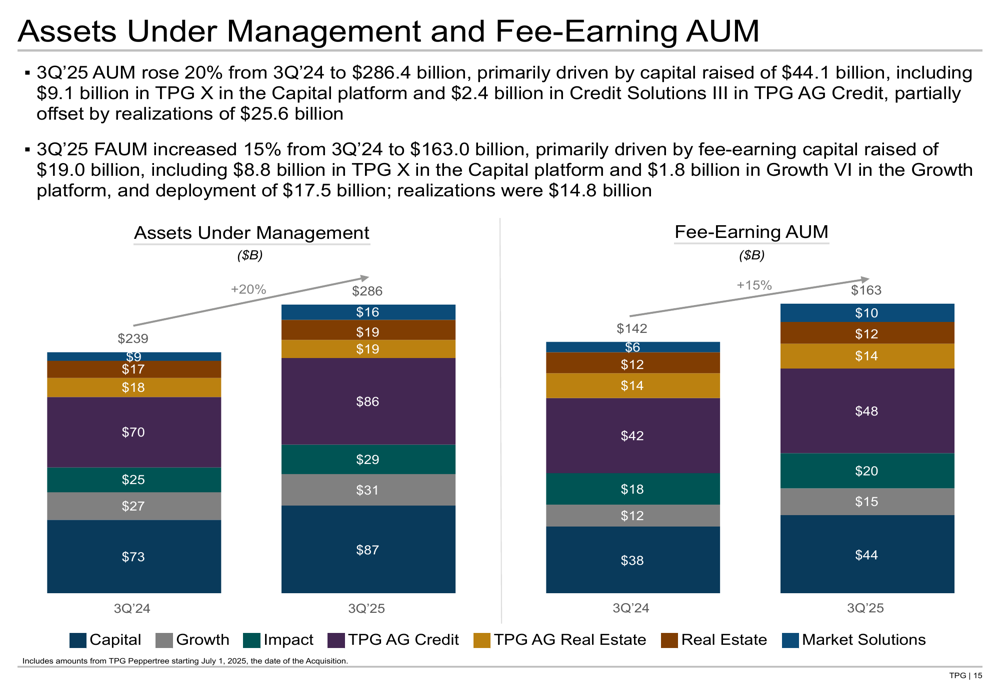 TPG Q3 2025 slides: AUM grows 20% despite earnings miss, stock falls