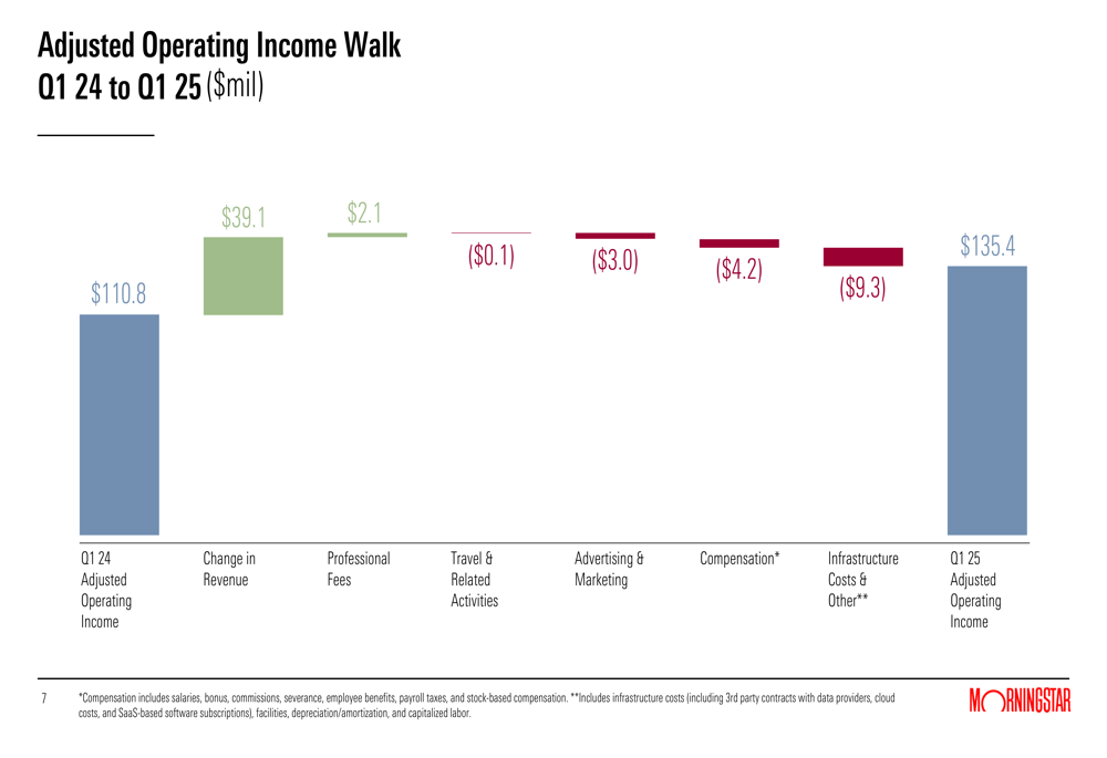 Operating Income Walk Morningstar Q1 2025 slides: Revenue grows 9% organically, operating ...