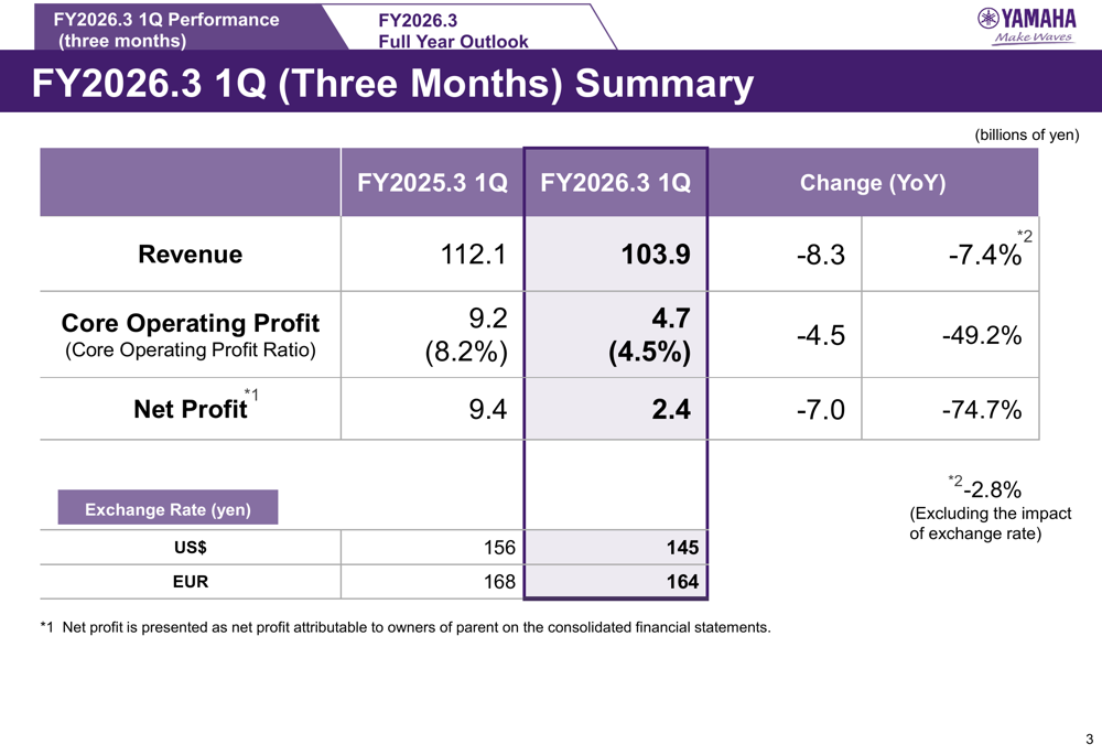 Yamaha Q1 FY2026 slides reveal sharp profit drop amid tariff impact