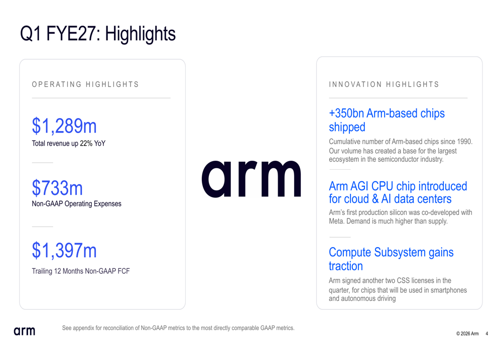 Arm, AI 훈풍 타고 AI 칩 설계 매출 250억 달러 목표 제시하며 기록적 실적 달성