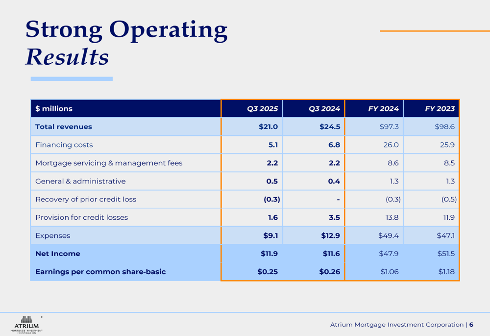 Atrium Mortgage Q3 2025 slides: steady earnings amid revenue decline