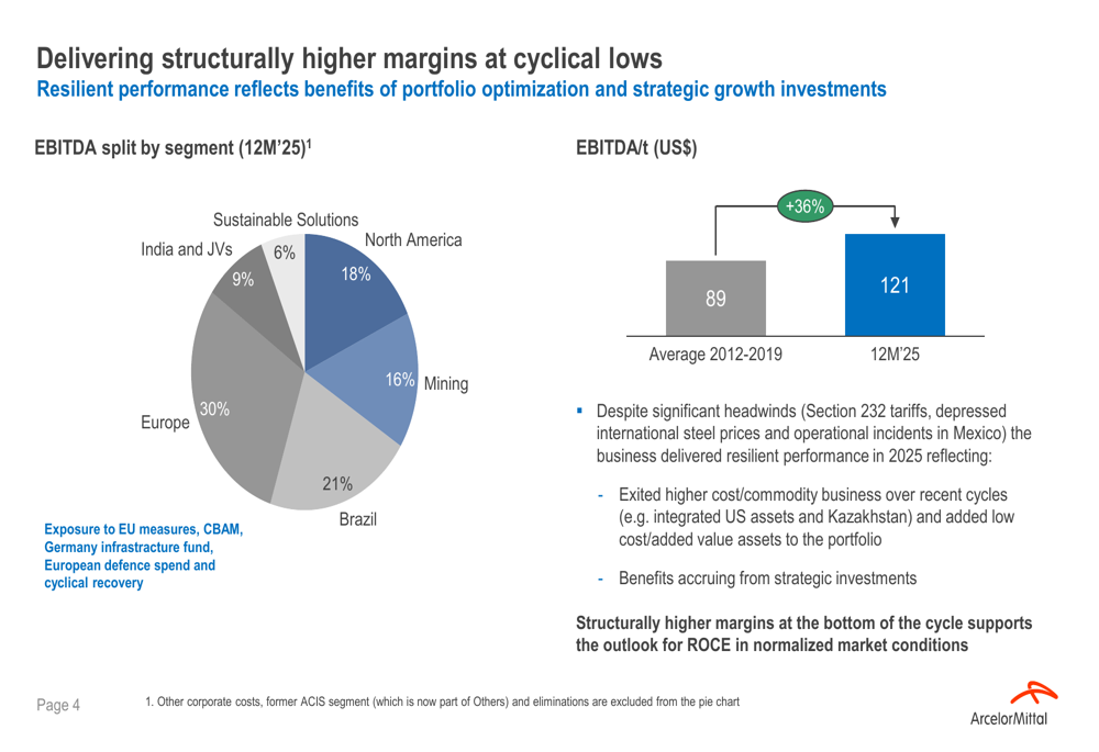 ArcelorMittal、2025年第4四半期決算：収益未達にもかかわらず戦略的成長が利益予想を上回る