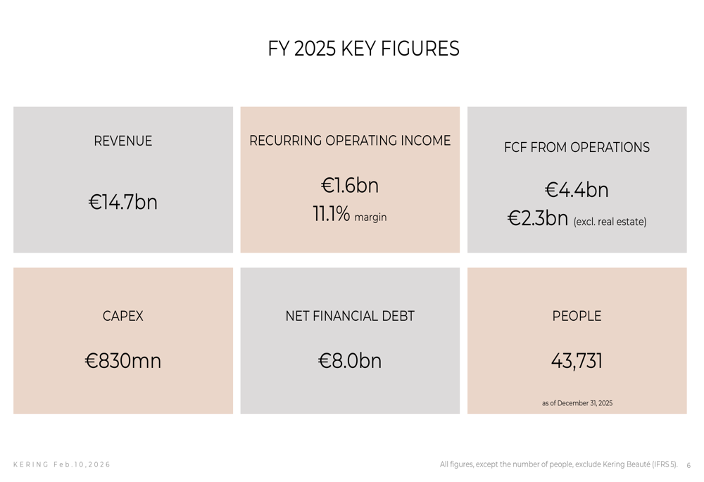 Kering FY 2025 presentation slides: Revenue declines amid strategic restructuring
