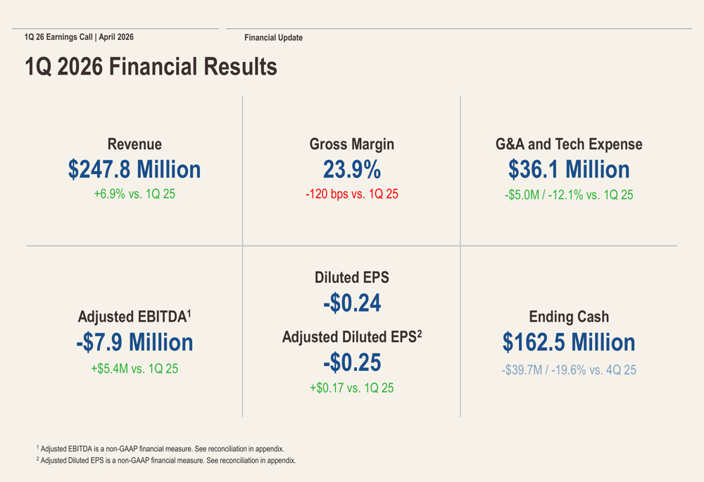 Beyond社、19四半期ぶりの増収を達成 2026年第1四半期決算