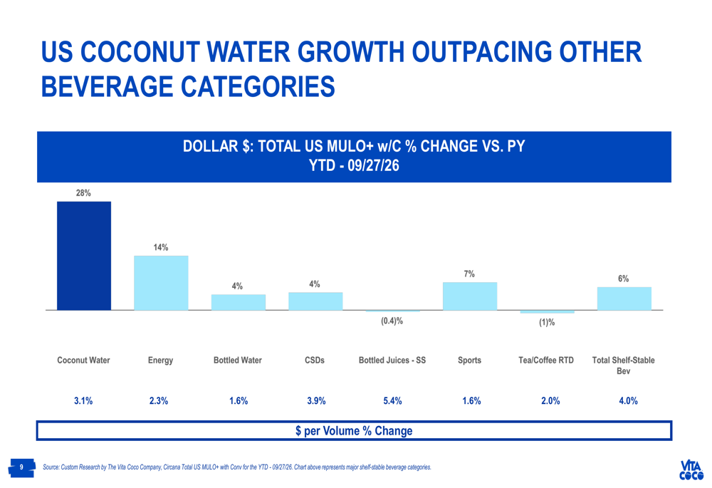 Vita Coco Q3 2026 presentation: 34% sales growth, stock falls 8% By ...