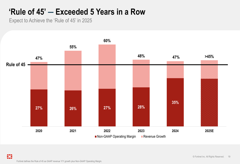 Fortinet depaseste asteptarile in T3 3 Fortinet Q3 2025 slides: 14% revenue growth and record margins, stock dips slightly By Investing.com