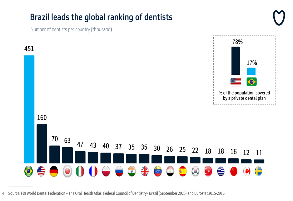 Odontoprev 2025年第4四半期決算:マージン拡大が価値創造を牽引