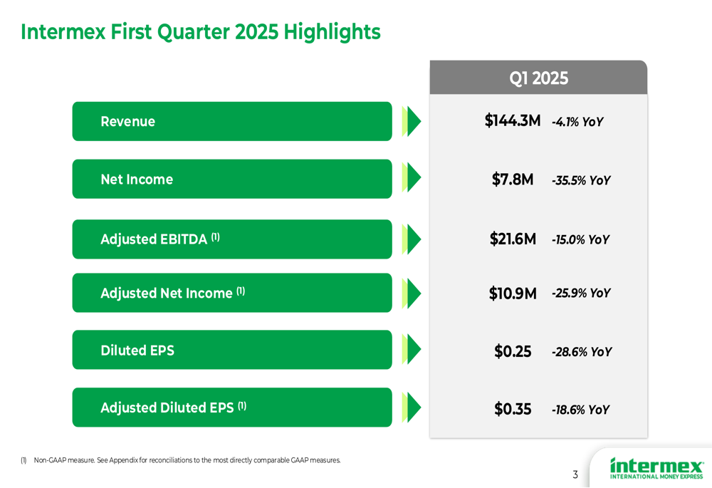 Intermex Q1 2025 slides: Revenue and profits decline despite digital growth