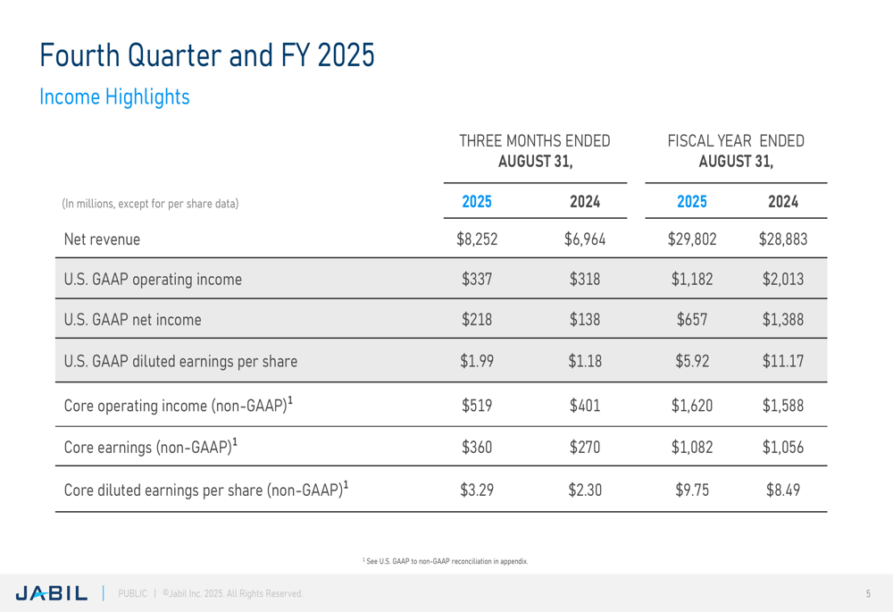 Jabil Q4 FY2025 presentation: Revenue jumps 18%, Intelligent Infrastructure surges 62%