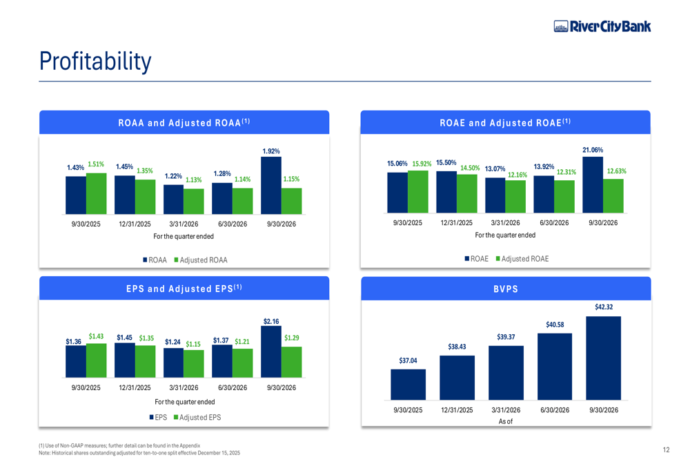 Bank Performance Slides River City Bank Q3 2026 slides: core earnings rise, credit quality ...