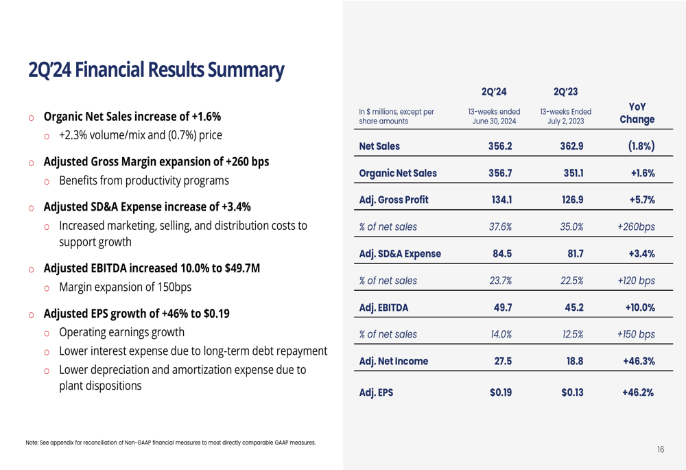 Utz Brands Q2 2024 slides: EPS surges 46% as productivity initiatives deliver