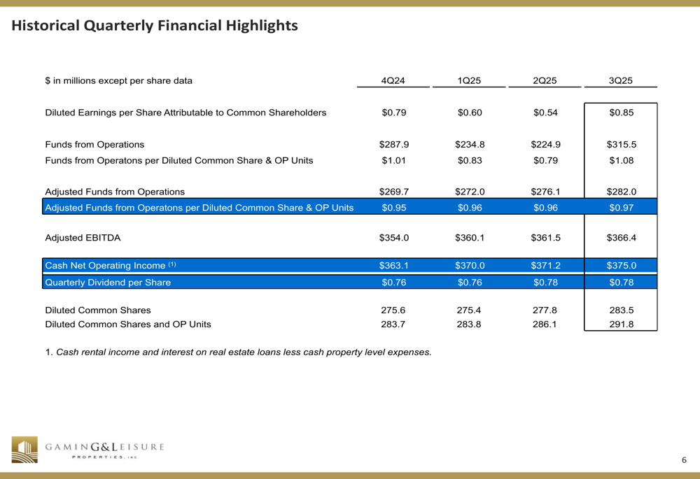 GLPI Q3 2025 slides: AFFO grows 5.1%, company raises full-year guidance