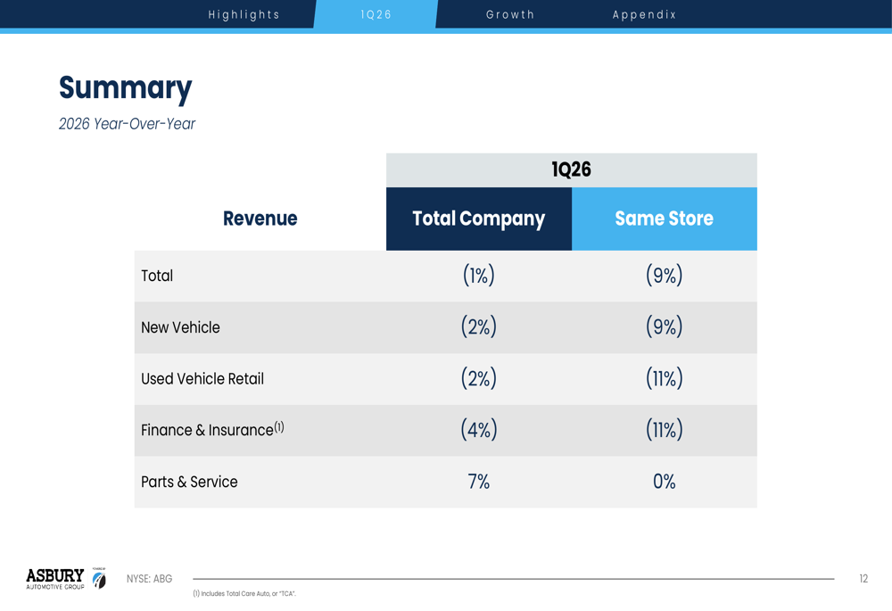 アズベリー・オートモーティブ2026年第1四半期、天候と移行が業績に影響