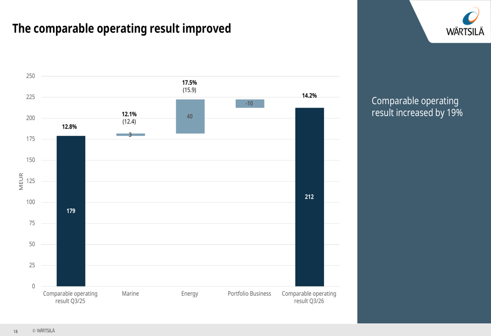 Wärtsilä Q3 2026 slides: record order book meets market skepticism By ...