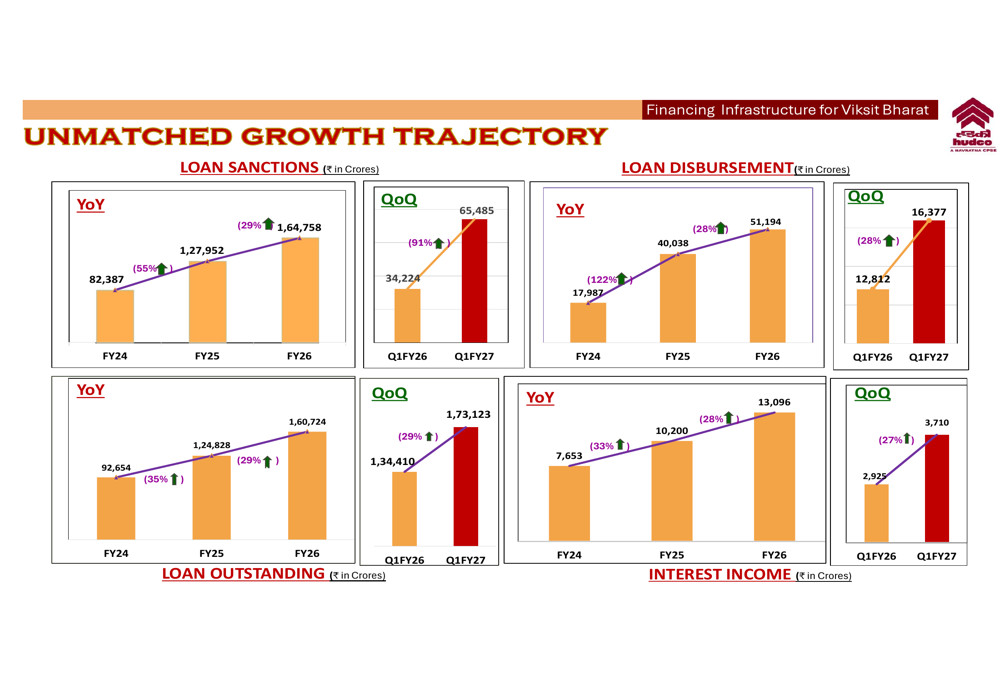 HUDCO Q1FY27 slides: 91% sanctions surge, NPA drops below 1%