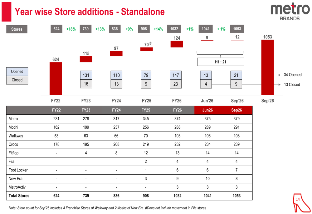 Store Slides Metro Brands Q2 FY27 slides: 1,000 stores, profit beats estimates By ...