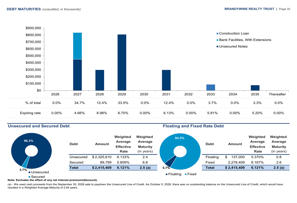 Brandywine Q3 2026 slides: $545M in sales fuel debt reduction By ...