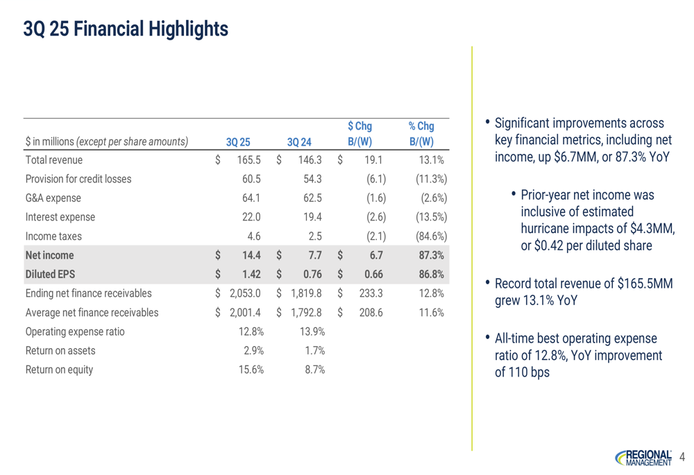 Regional Management Q3 2025 slides: Record revenue drives 87% EPS growth