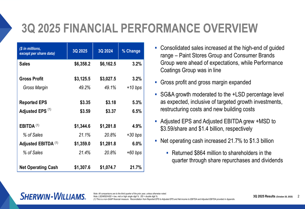Sherwin-Williams Q3 2025 slides: Sales growth and margin expansion despite segment challenges
